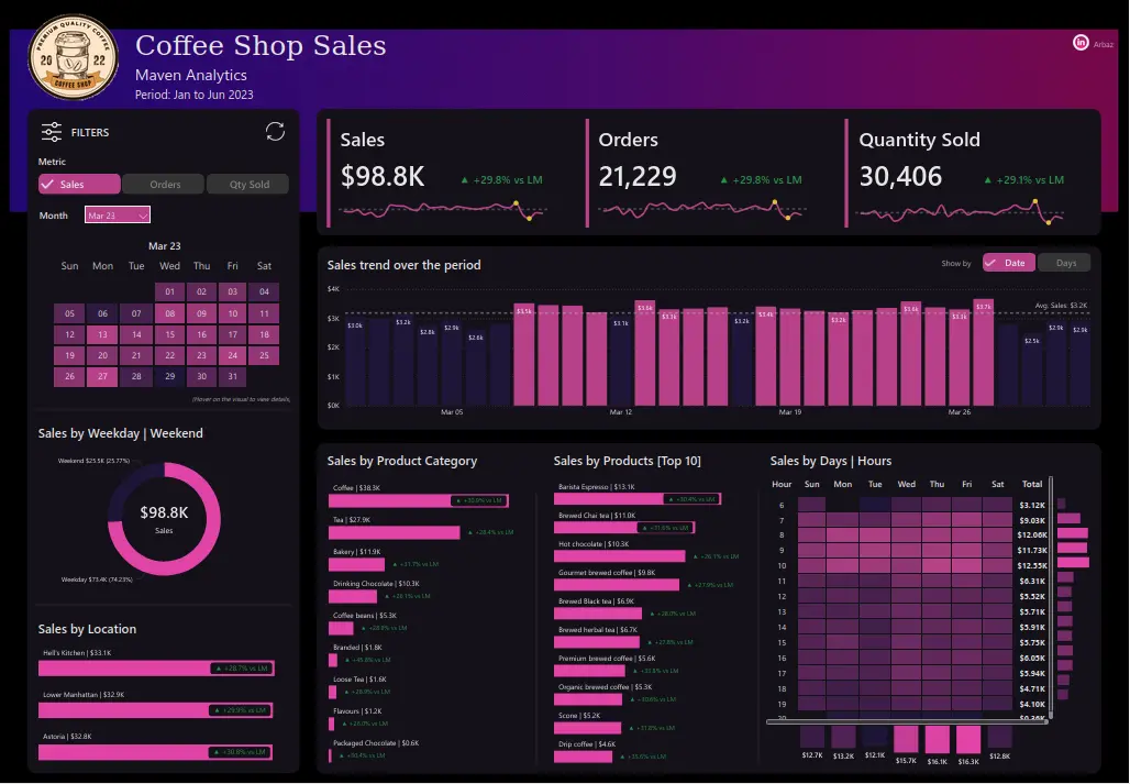 Data Analytics Dashboard